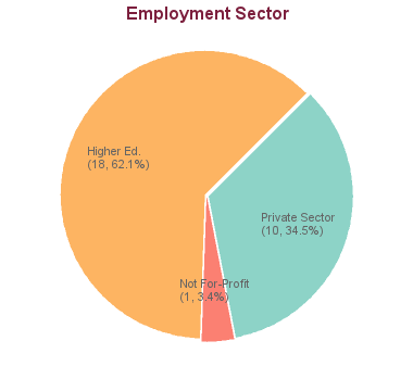 phd statistics california